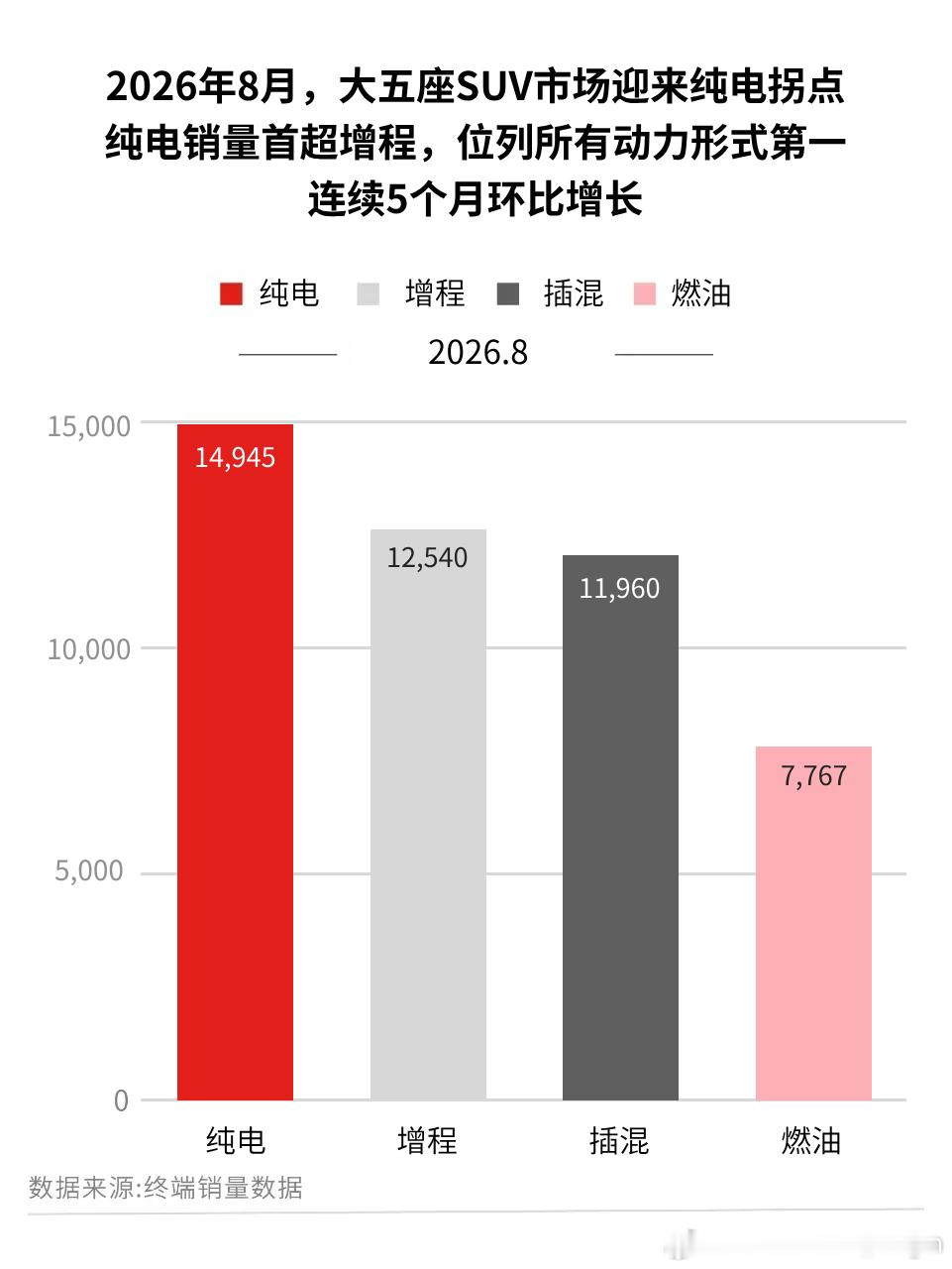 自去年9月开始，纯电动力的大三排SUV已经连续12个月超越增程动力形式。8月，国