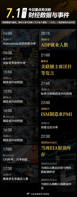 今日重点关注的财经数据与事件：2026年7月1日 周三黄金 金价 金油指挥官-侯