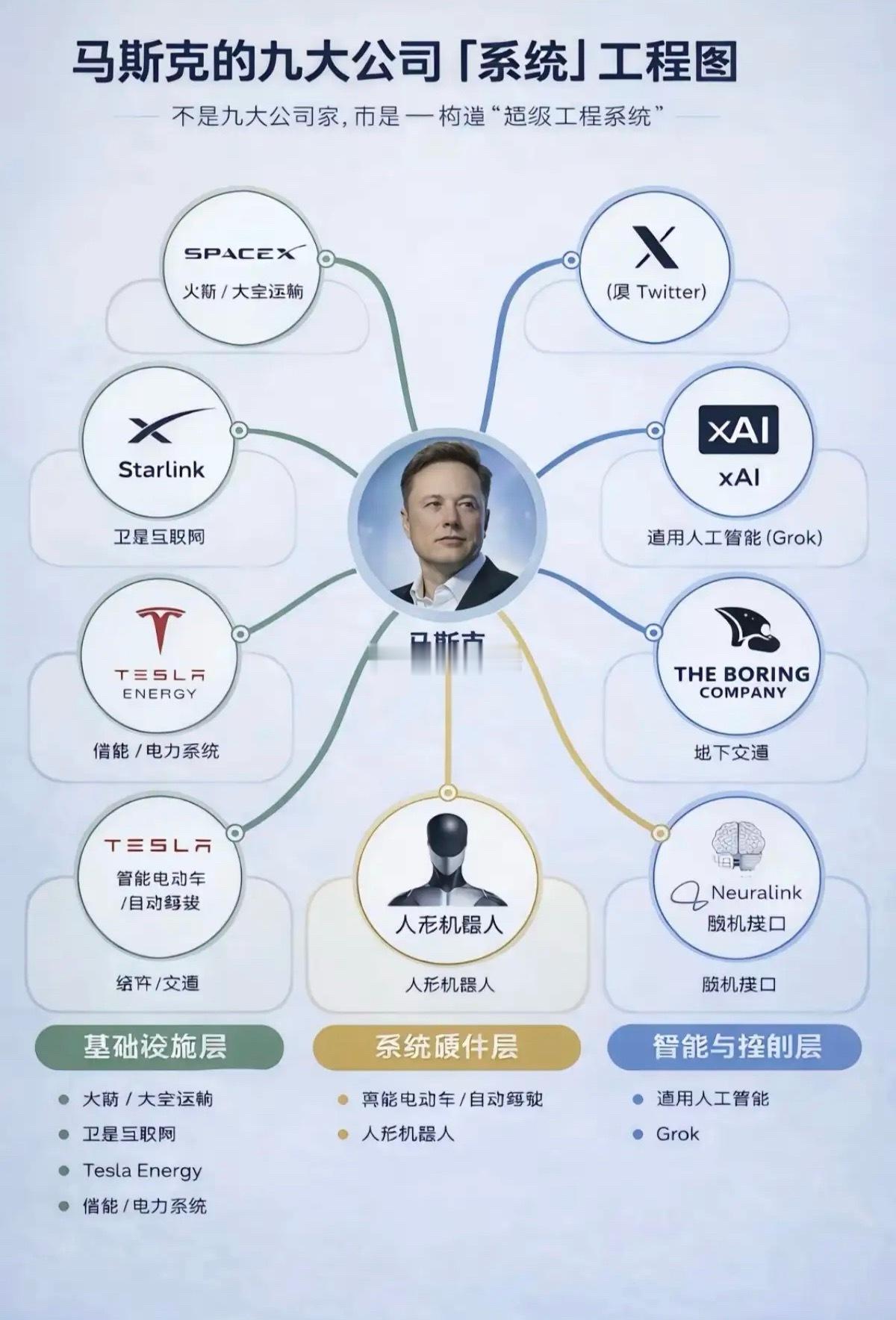马斯克的九大公司！系统工程图！马斯克不仅仅是个天才，一句话就可以带动咱们A股涨停