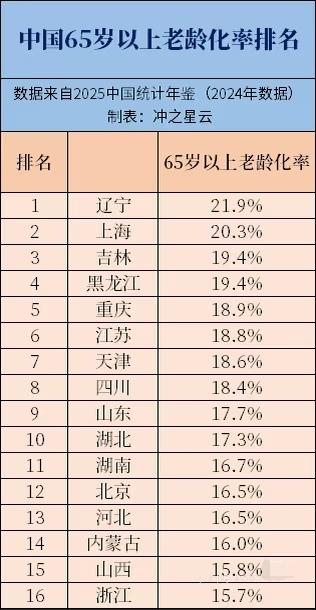 中国老龄化率分省排名！