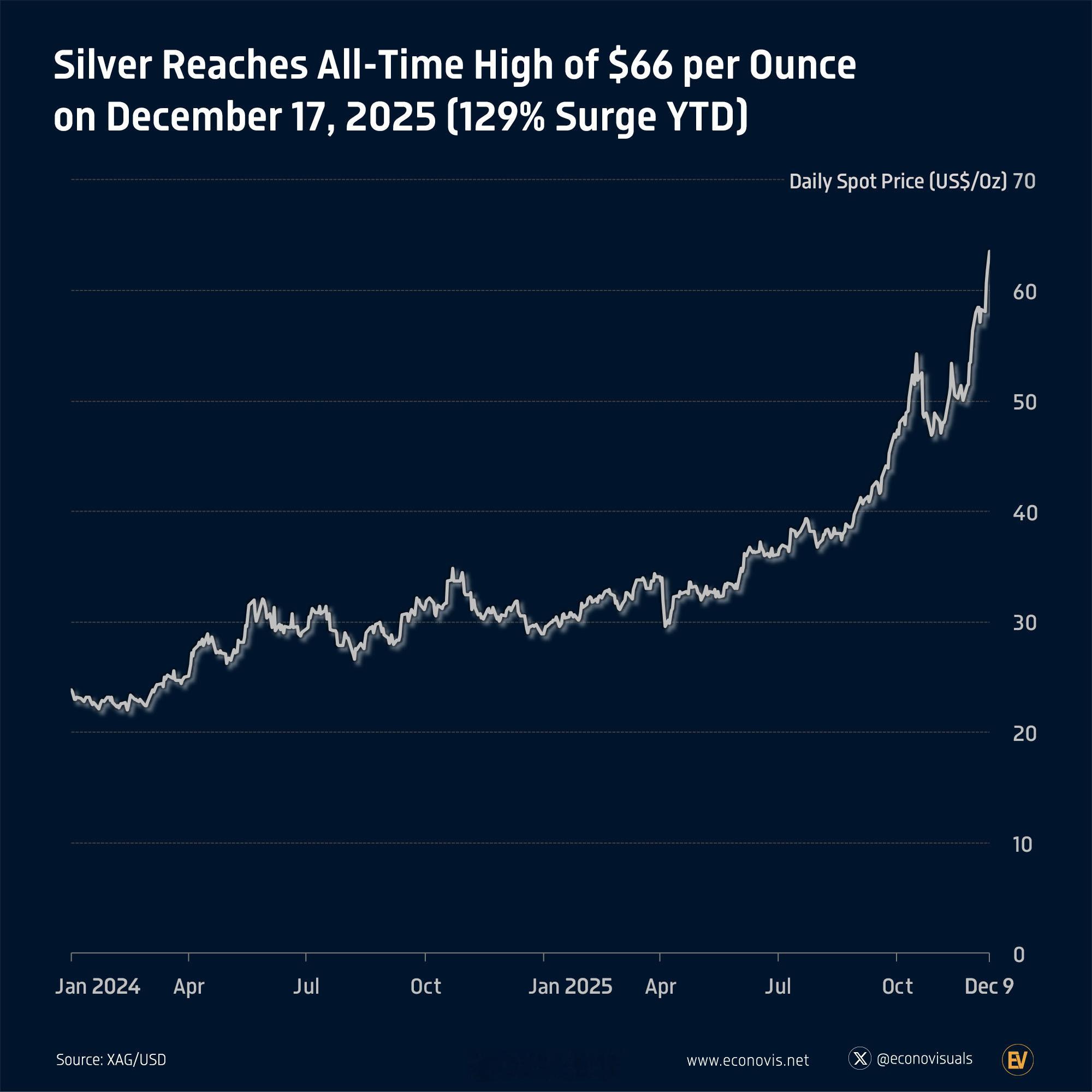 白银价格于2025年12月17日达到每盎司66美元的历史新高 2025年白银现货