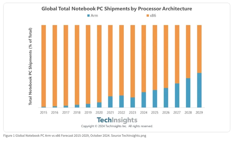 #差评说数码# TechInsights 发了张全球笔记本电脑市场的预测图，预计