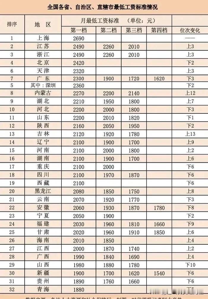 我的妈呀！全国最低工资标准出炉，这钱的事儿，真是让人大跌眼镜！本来以为“北方经济