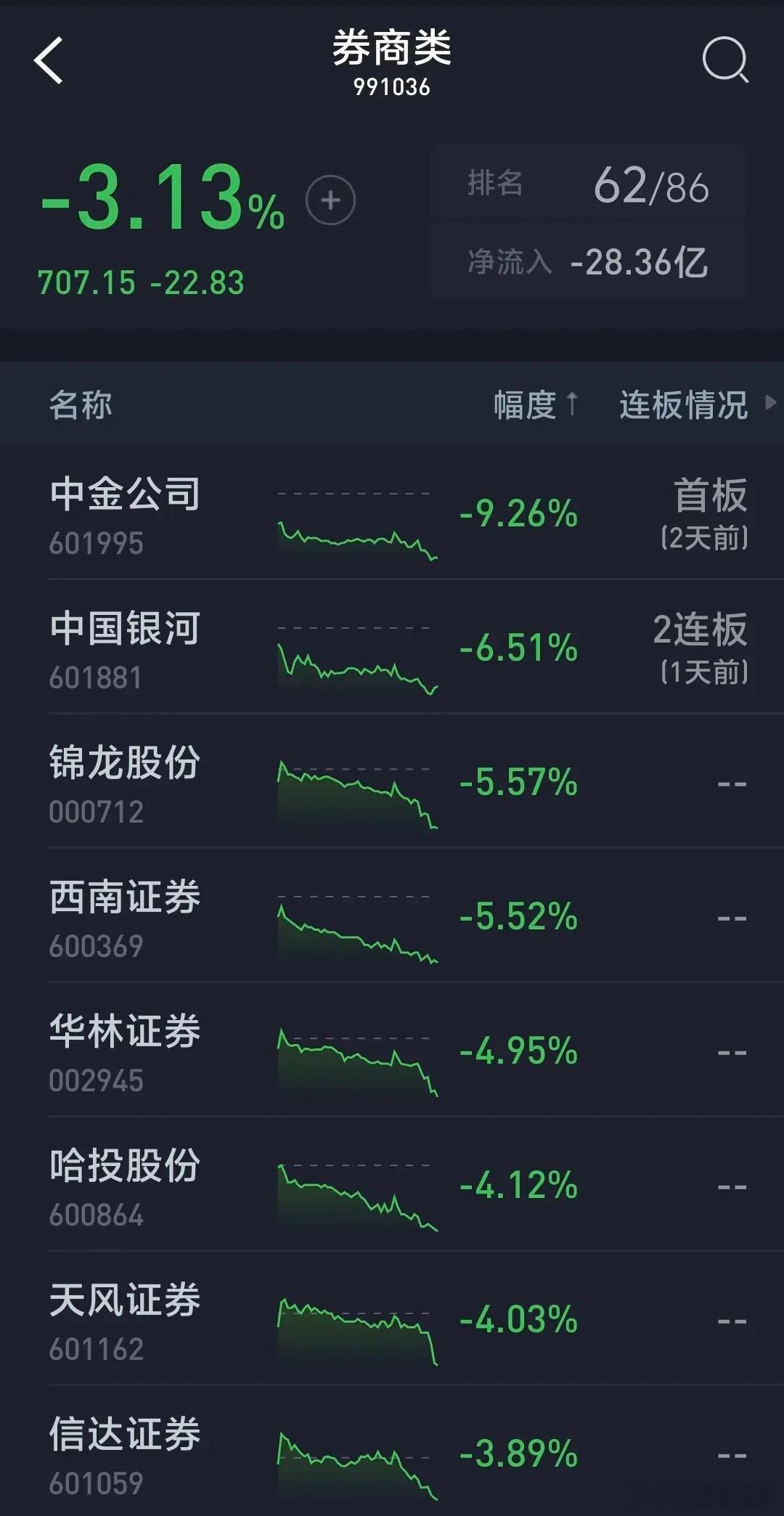 券商股惨烈暴跌3.13%，中金公司低开低走尾盘跳水暴跌砸跌停，不过抄底资金还是撬