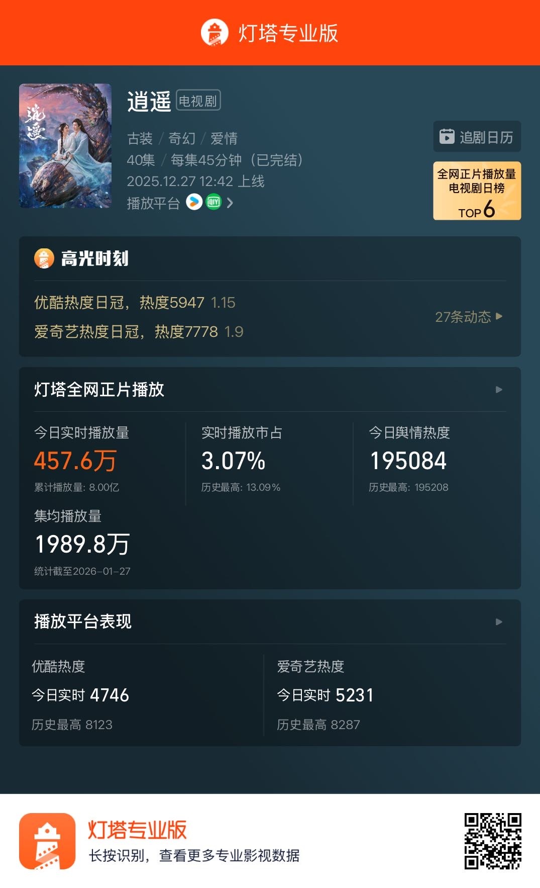 谭松韵逍遥 恭喜 《逍遥》 灯塔播放量破8亿啦继续循环起来肖瑶就是棒谭松韵肖瑶