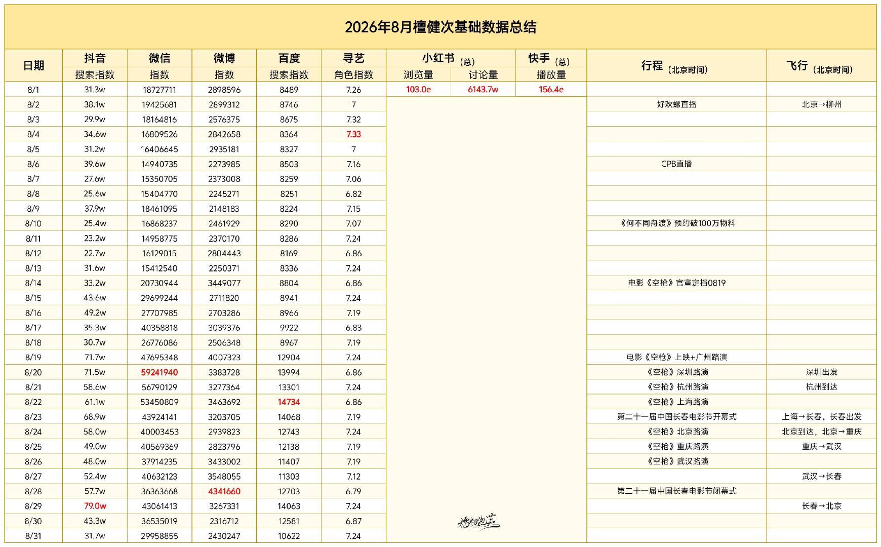 檀健次8月所有平台个人数据 檀健次8月所有平台个人数据🈶檀健次太火了！檀健次[