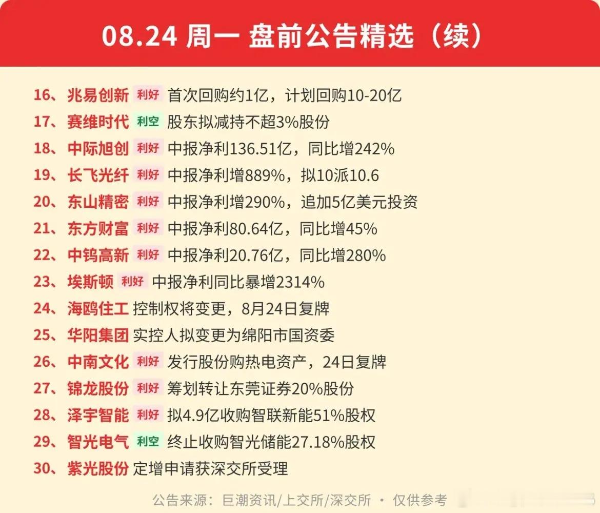 8.24盘前公告速览！利好利空扎堆，这些风险要提前避开！周一开盘前，一大批上市公