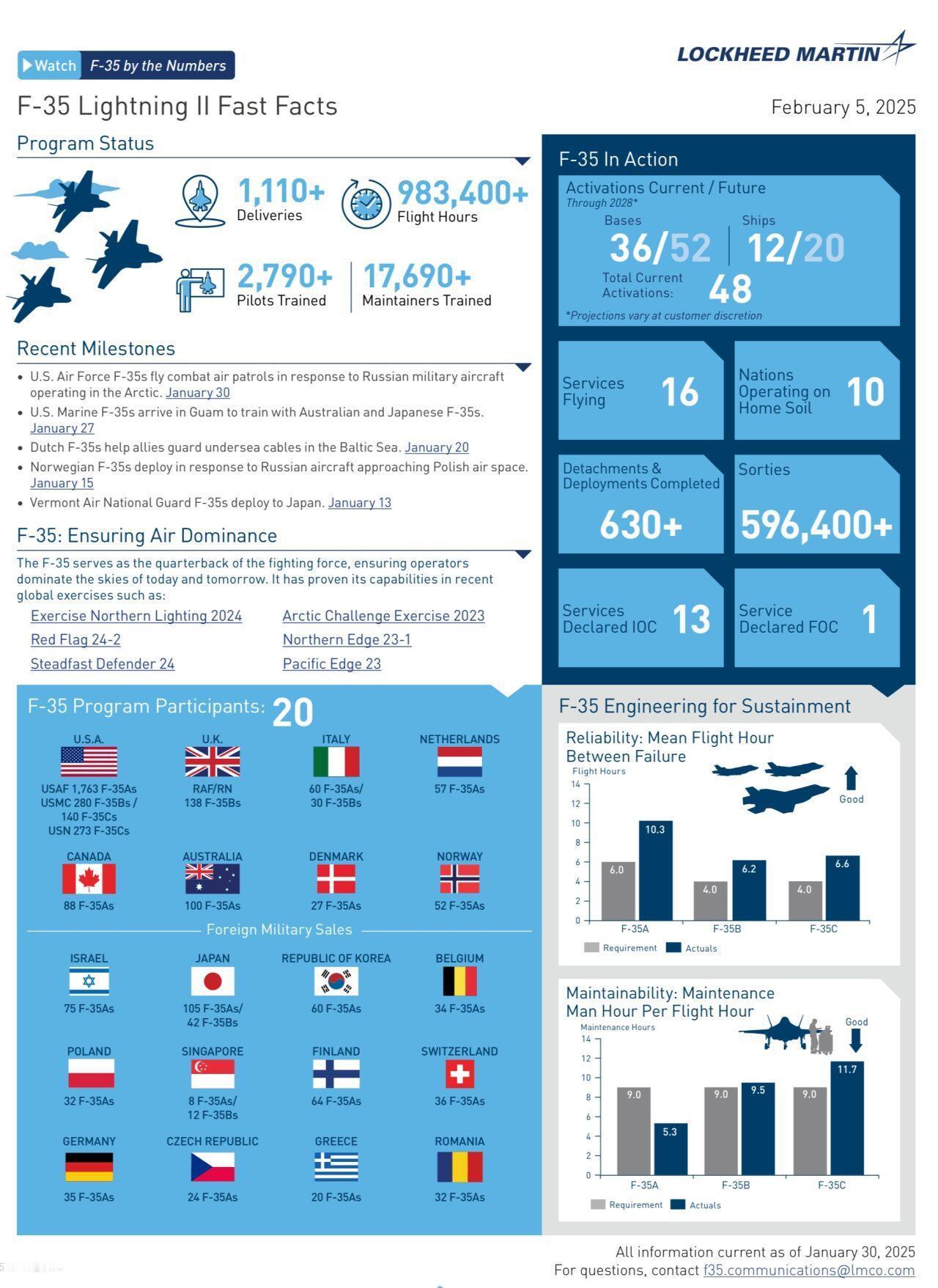 今年2月5日，美国洛马公司一共向多个国家的军队交付了1110架F-35隐形战斗机
