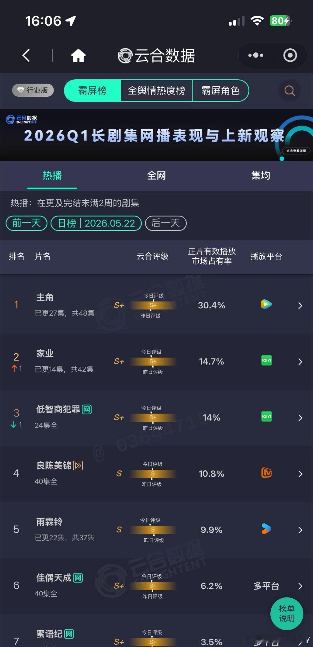 杨紫杨紫家业云合上升至第二恭喜《家业》强势逆袭！云合市占率从3.8%一路飙升至1
