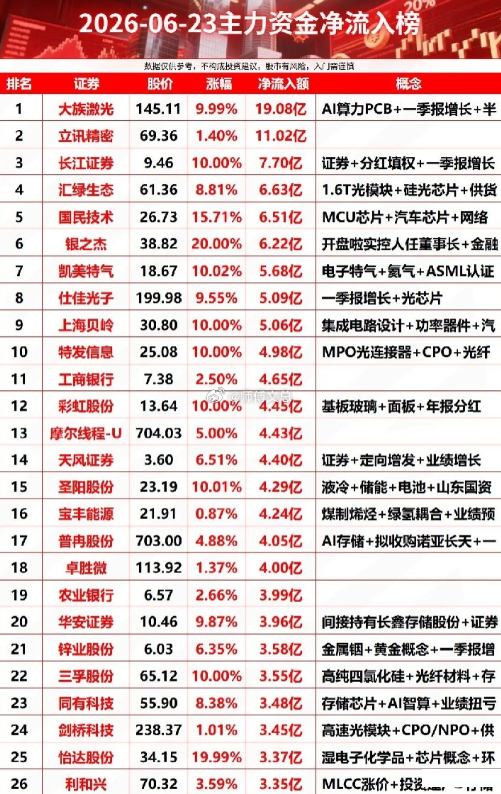 6.23 主力净流入前 26 股梳理：硬科技主导资金流向，多只龙头大额吸筹当日资