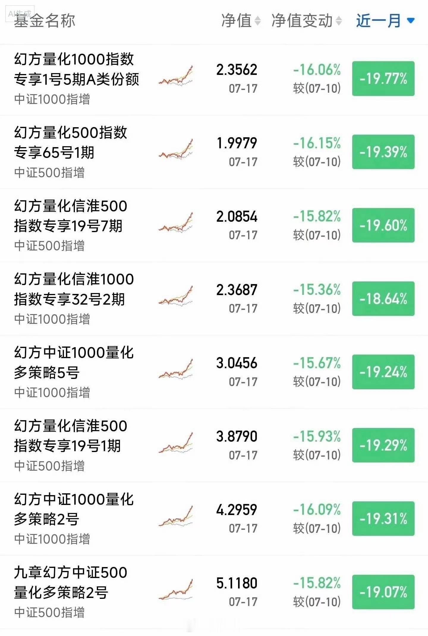 【满屏飘绿！量化“收割机”也翻车了？】打开今天的净值更新，仿佛看到了一片绿油油的