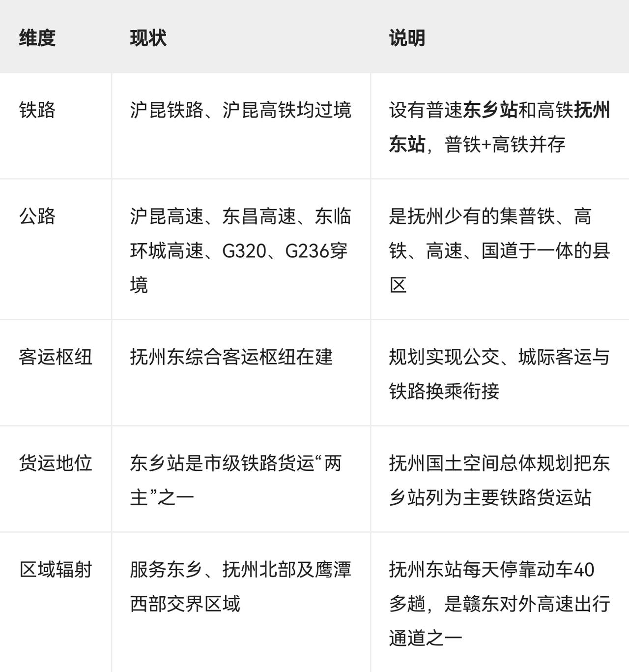 从交通基础设施和区域功能看，东乡区可以算抚州北部的区域性交通节点，但还称不上全国