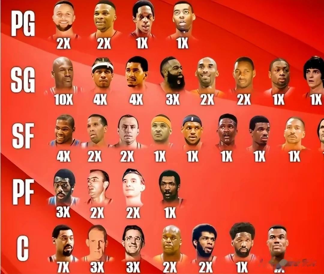 NBA各个位置分别拿到得分王最多的球员一览:

1、控球后卫:库里/威少2次
(