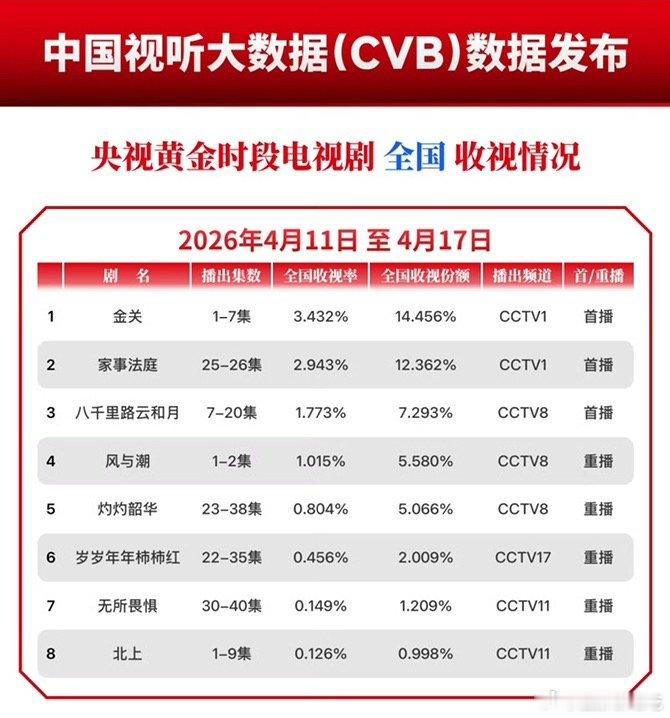 任嘉伦《风与潮》央八次黄重播，双集平均cvb1.015%，哪怕有一集已经深夜了依
