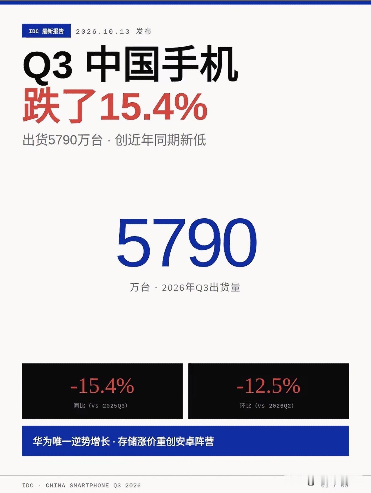 Q3国内手机市场数据出炉，有点出乎意料📊

IDC最新报告显示，今年第三季度国