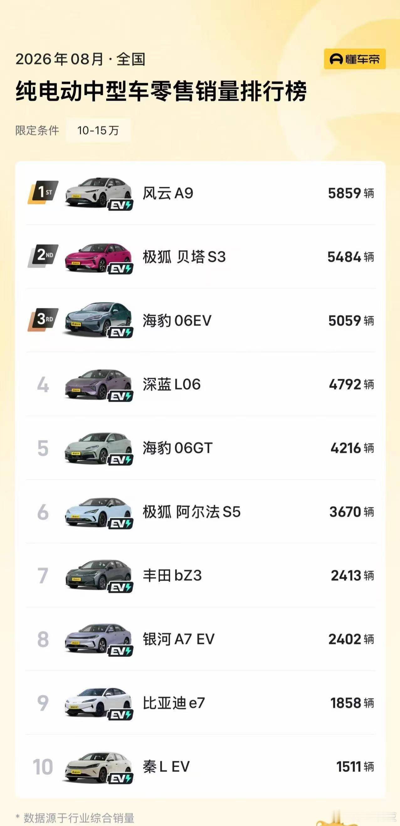 风云A9 8月汽车销量给到夯✅2026年8月懂车帝纯电动中型车零售榜风云A9零售