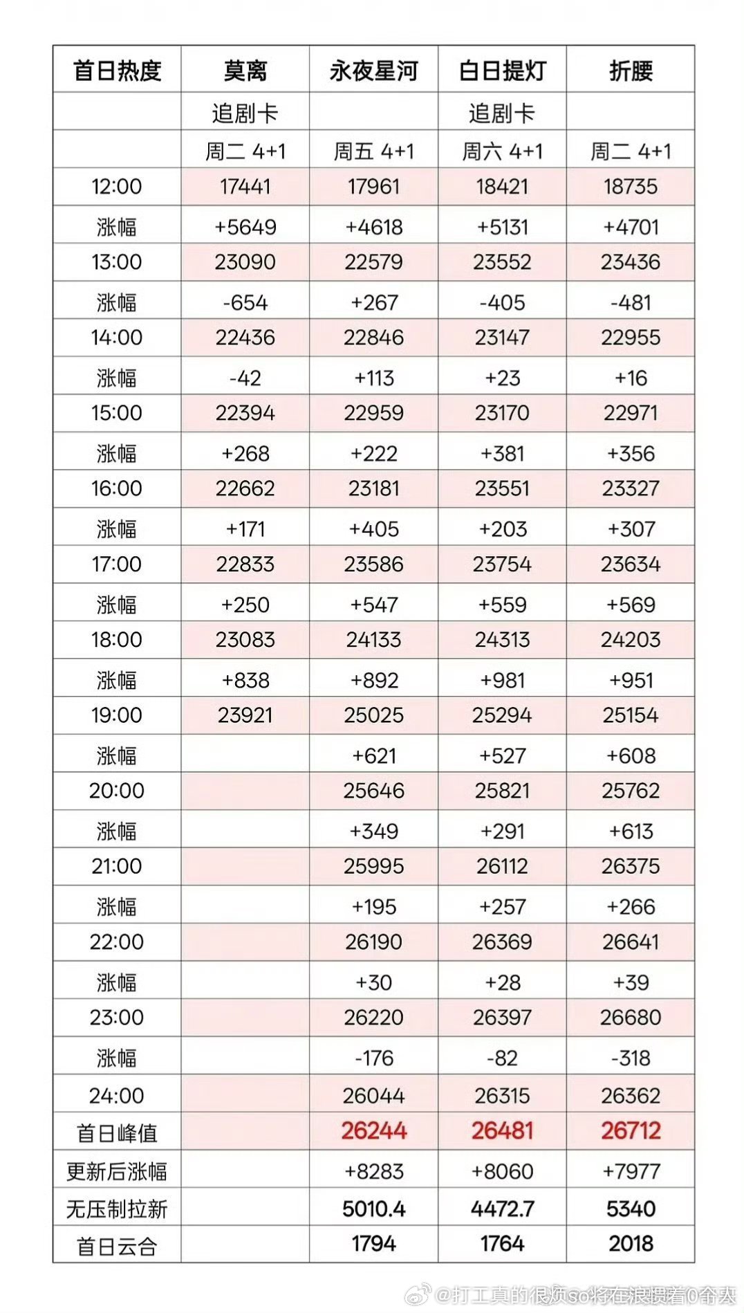 白日提灯虽然坠车，首日我记得也不算很高，好像1700？莫离居然比提灯还差蛮多吗 