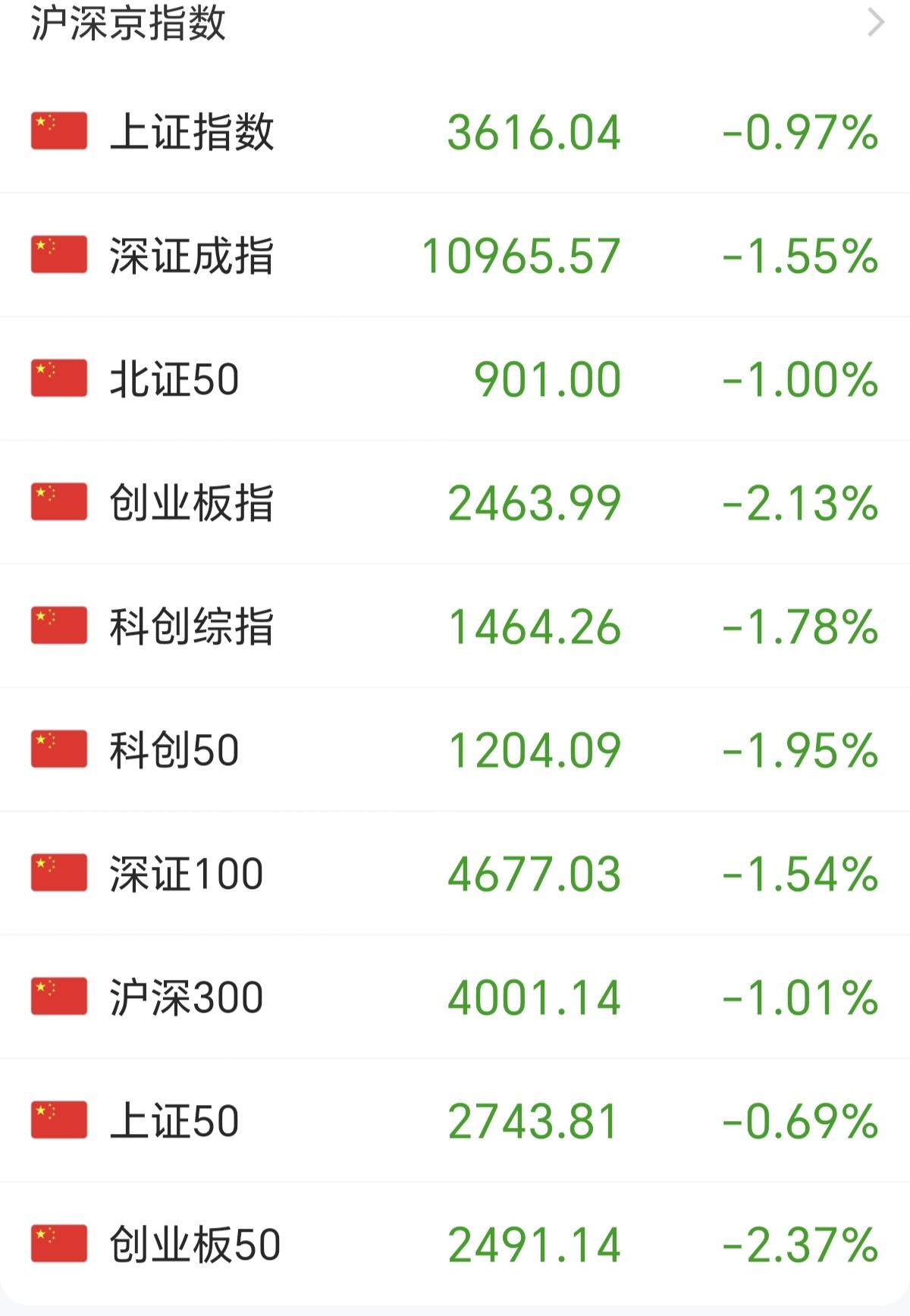 开盘就砸，上证砸破2600点，科创50砸破1200点，这种砸盘，已经到到拉银行，