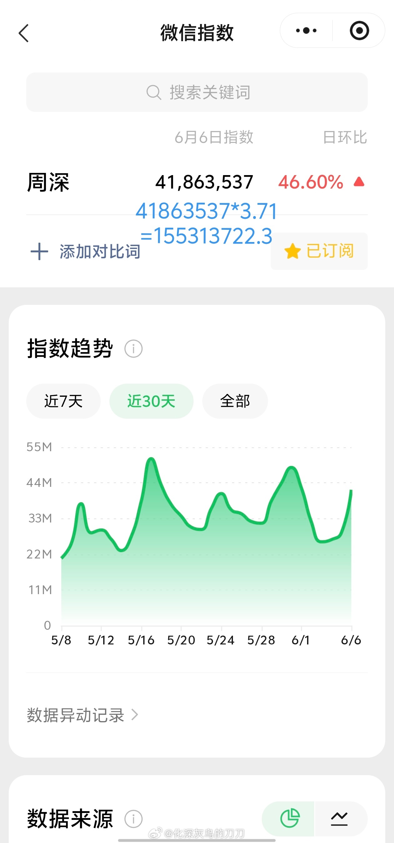 周深周深献唱莫离主题曲心世界 6.6日的VX指数4.1千万+，约旧版1.55亿+