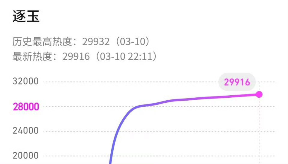 天哪逐玉热度真的要双平台破万了 