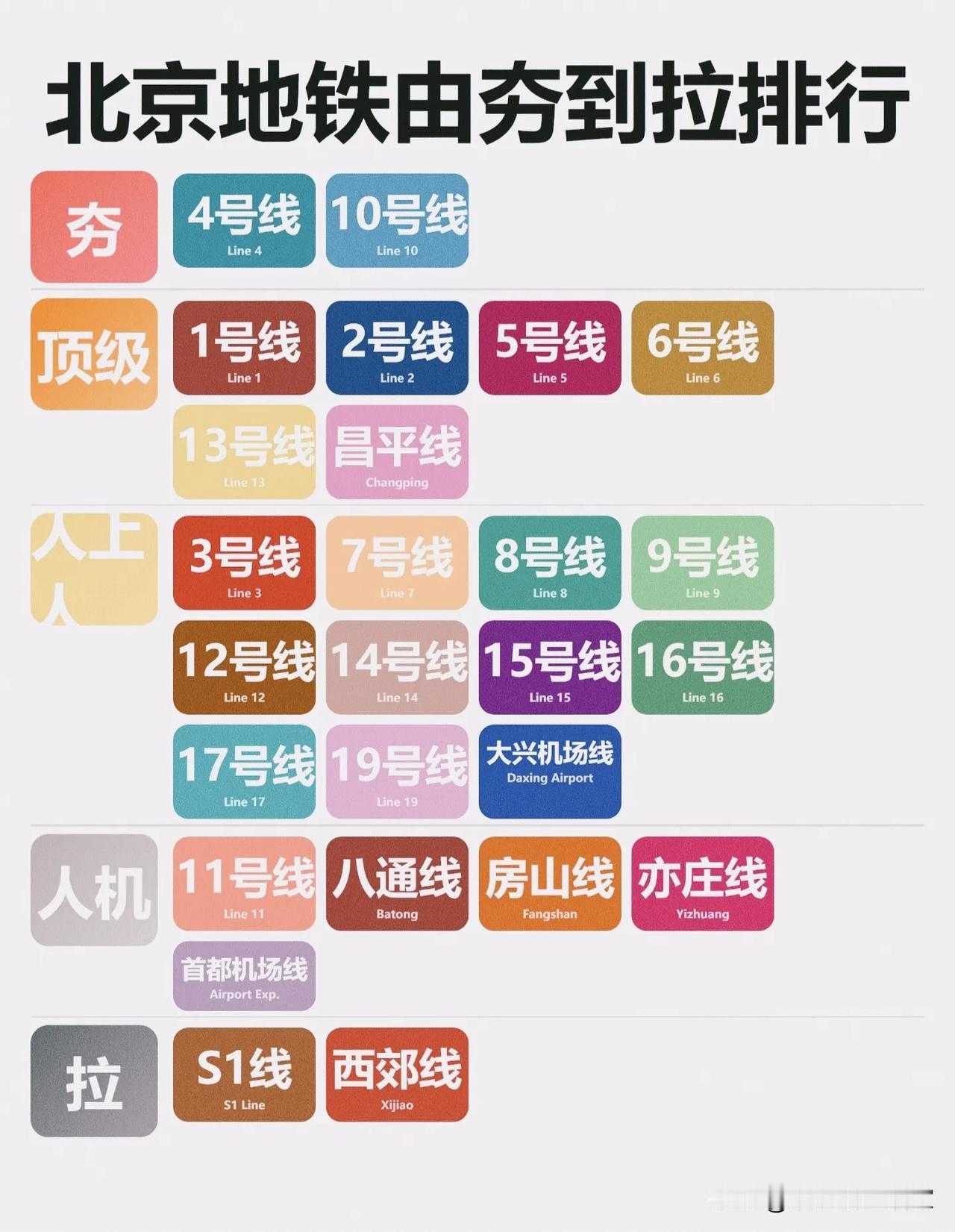 笑不活了！北京地铁「由夯到拉」毒舌排行，每条都精准戳中打工人DNA😂
 
刷到