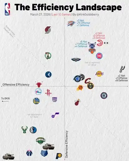 🔥近10场攻防净效率值：老鹰第一、马刺第二、雷霆第三美记Kirk Goldsb