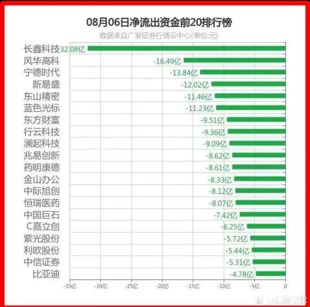 【8月6日资金风向标】 