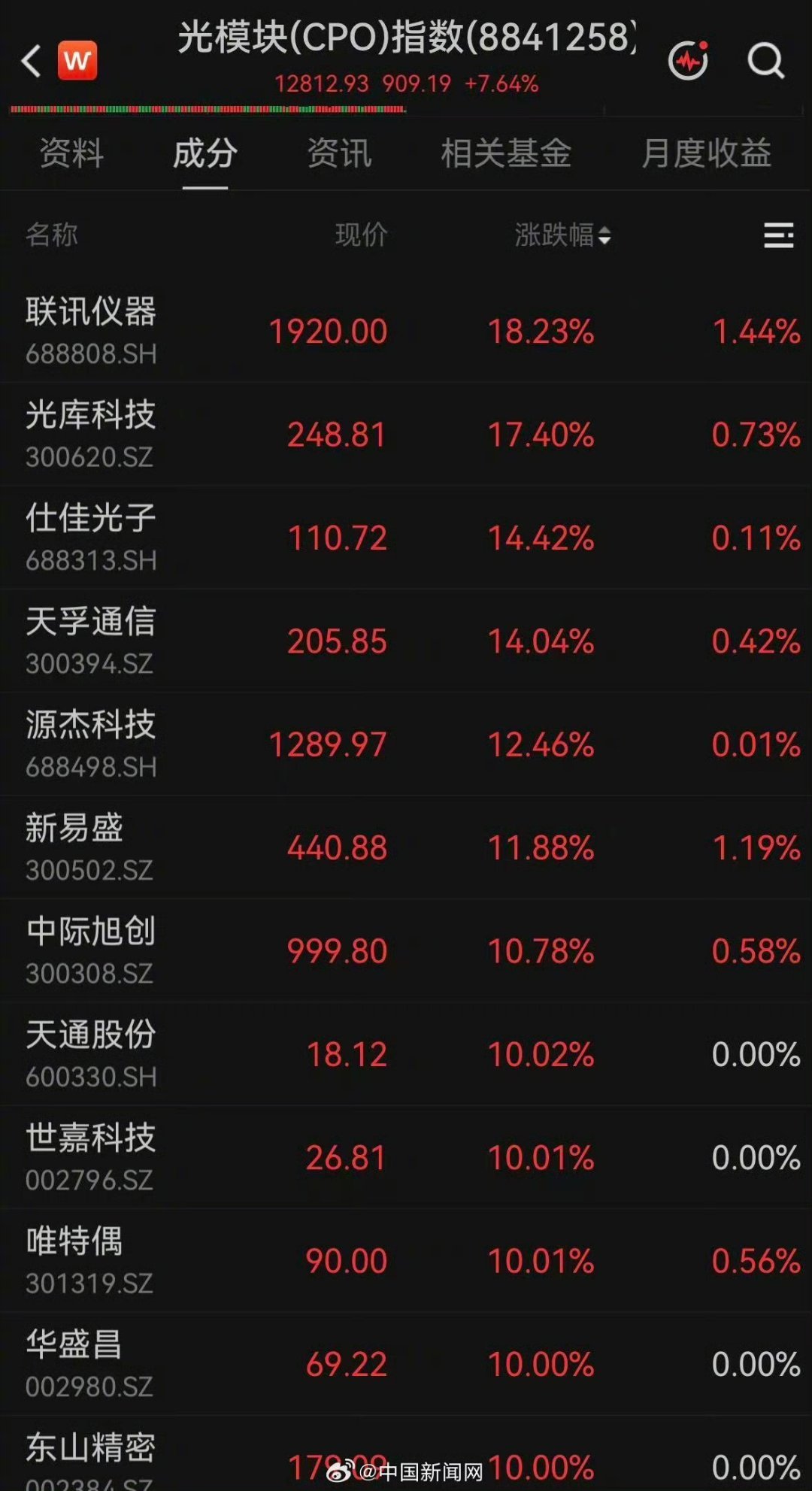 A股股王大涨超17%1. 中际旭创：全球龙头，800G/1.6T主力供货，海外云
