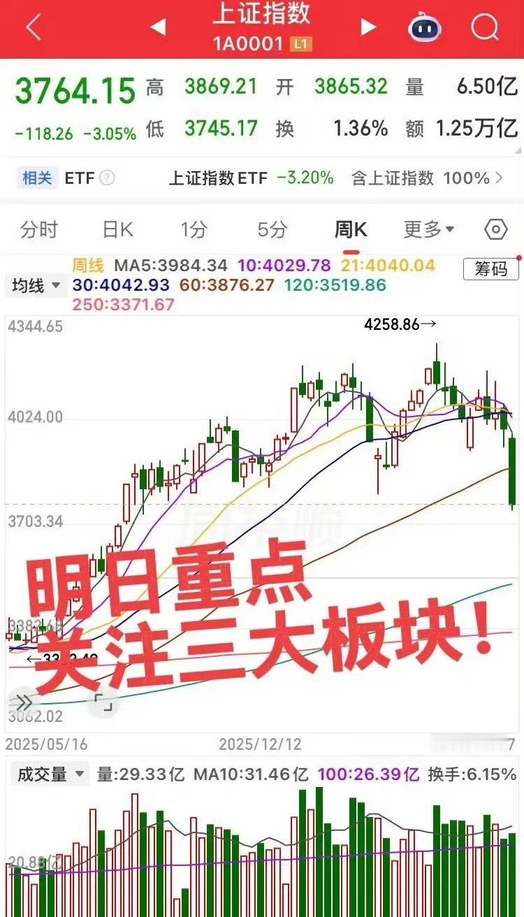 明日重点关注三大板块！第一个板块，半导体板块，连续单边下跌很多个股调整达到50%