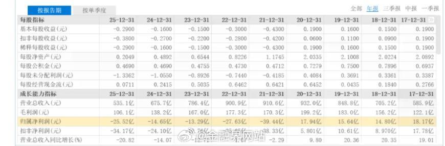 【“胖改”之后，永辉还是亏掉25.52亿】 永辉超市2025年营收535.08亿