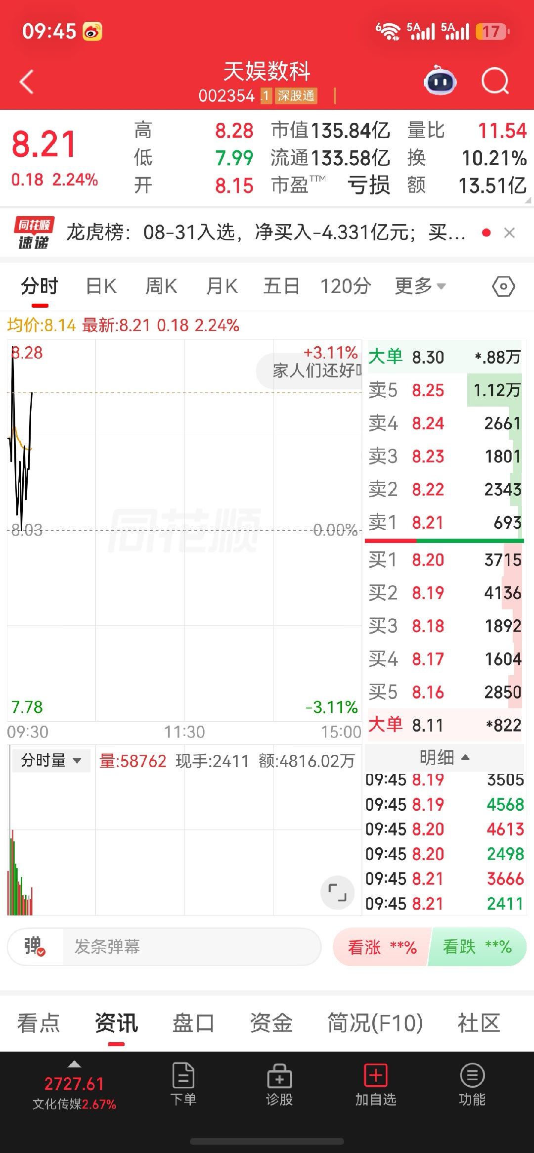 盘面观察标的：天娱数科今日早盘分时剧烈震荡，冲高回落之后再度收回。龙虎榜数据能看