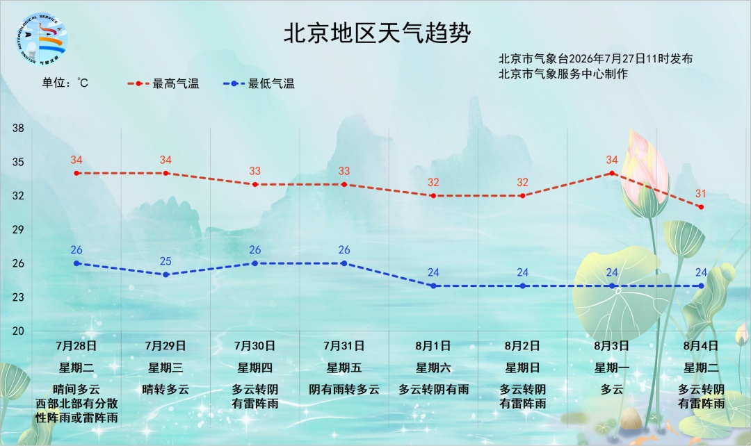 北京本周“桑拿天”继续，周四起有雷雨