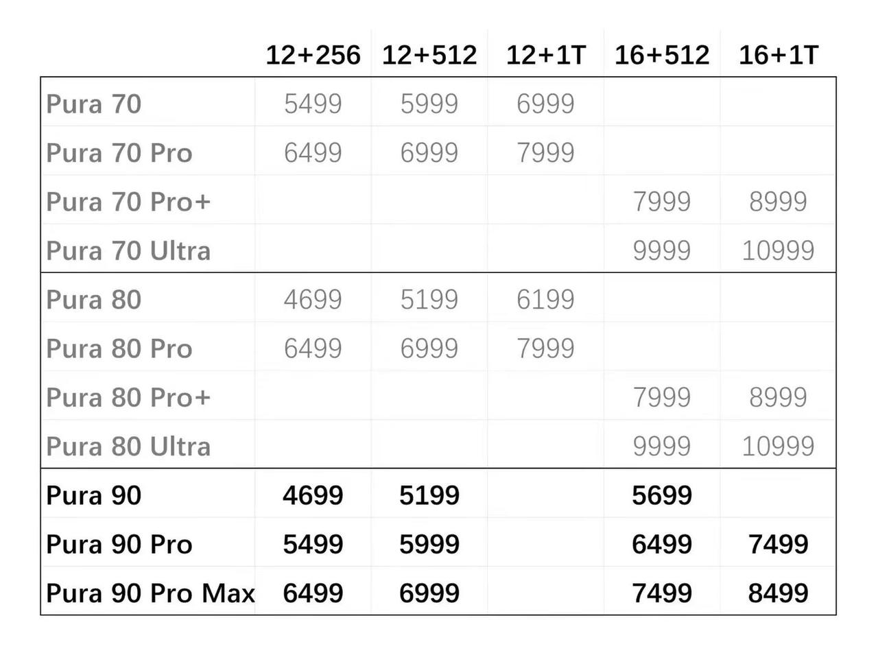 这么一看，Pura90系列的定价确实够狠。这么一看，Pura90系列的定价确实够