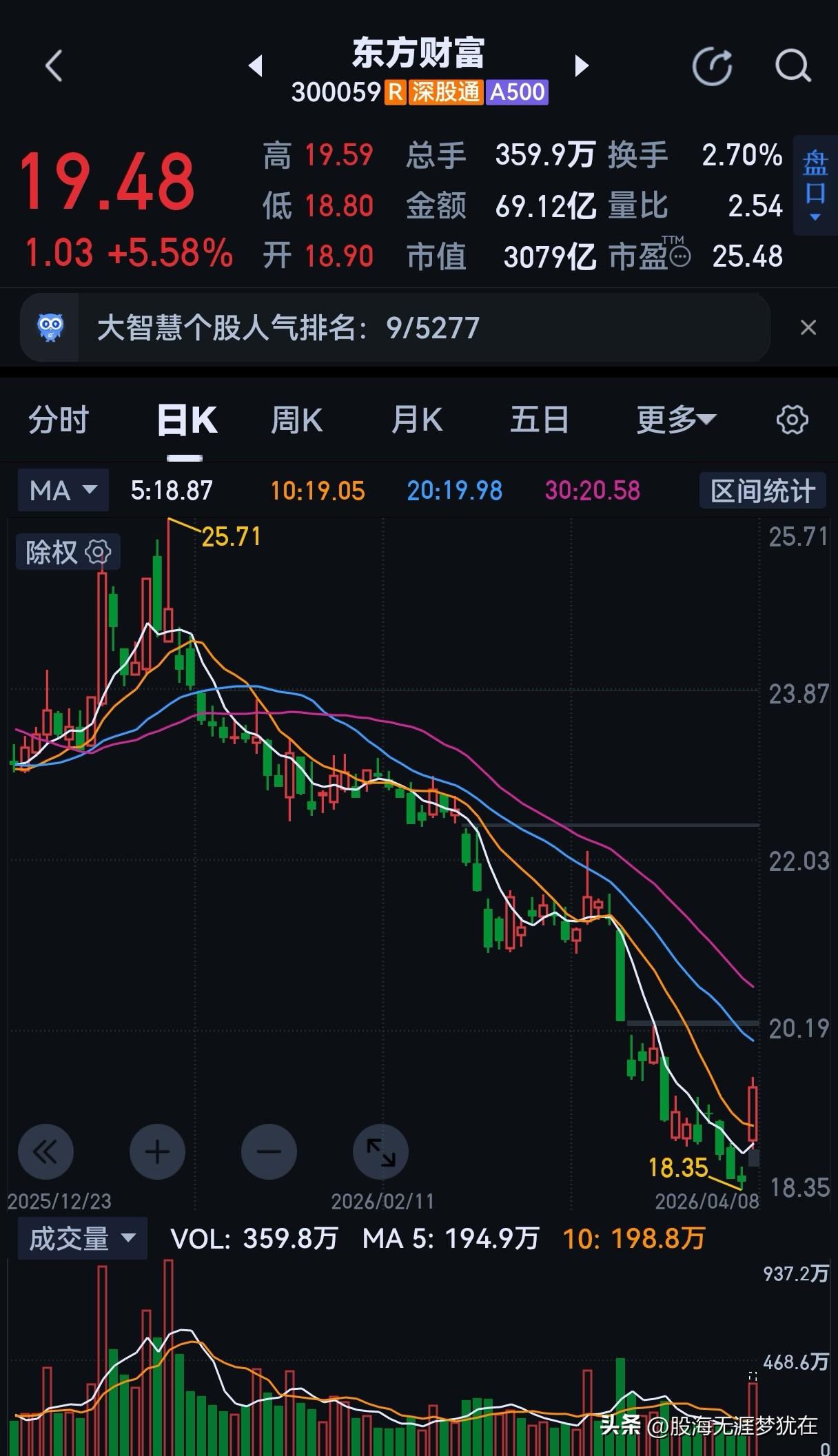 东方财富，说再见的时候即将到来！

渣男你终于雄起了一回，大涨5+%以上，站上了