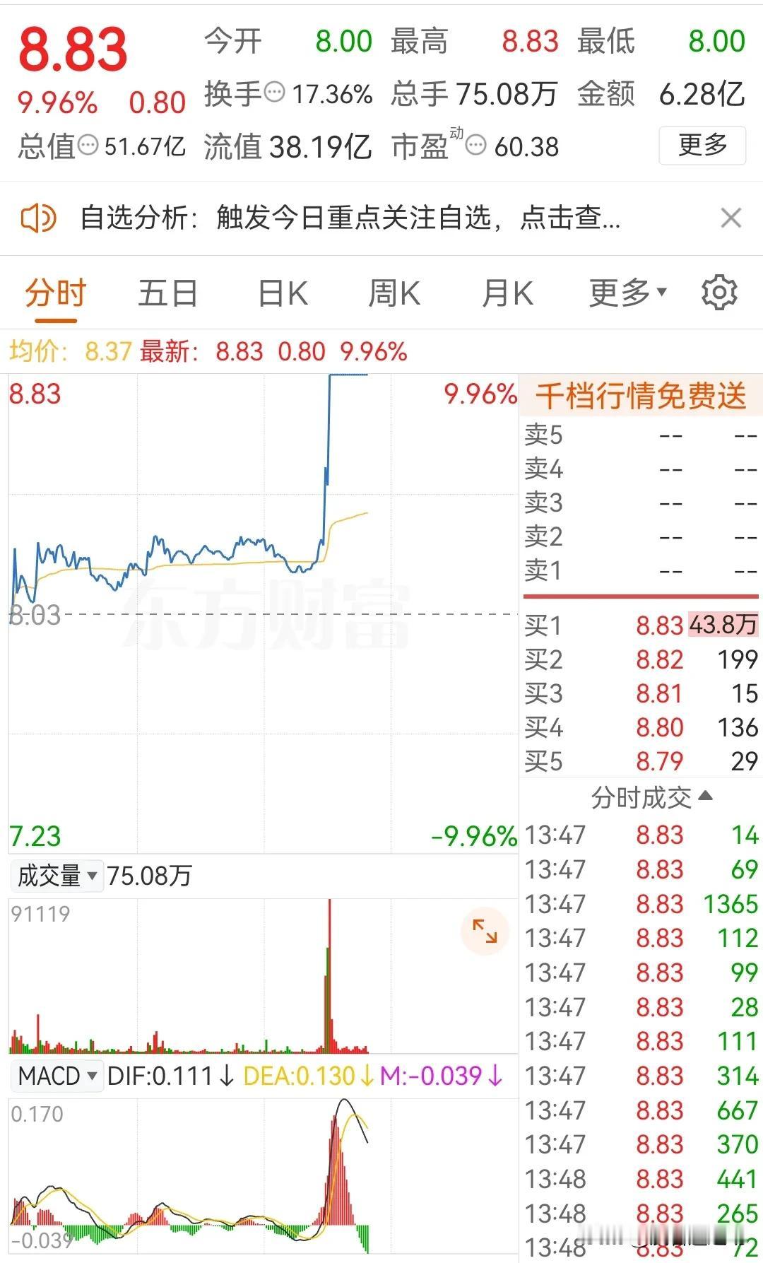 11月26日下午盘中：无增量砸也无增量拉升
     成交量10点以后保持在-1