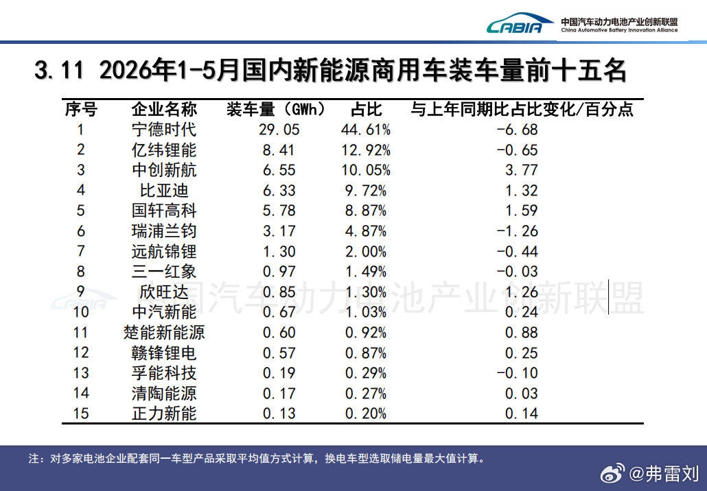 宁德时代的天行ii代商用车电池绝对是行业的领军产品。以及给大家介绍下中国商用车动