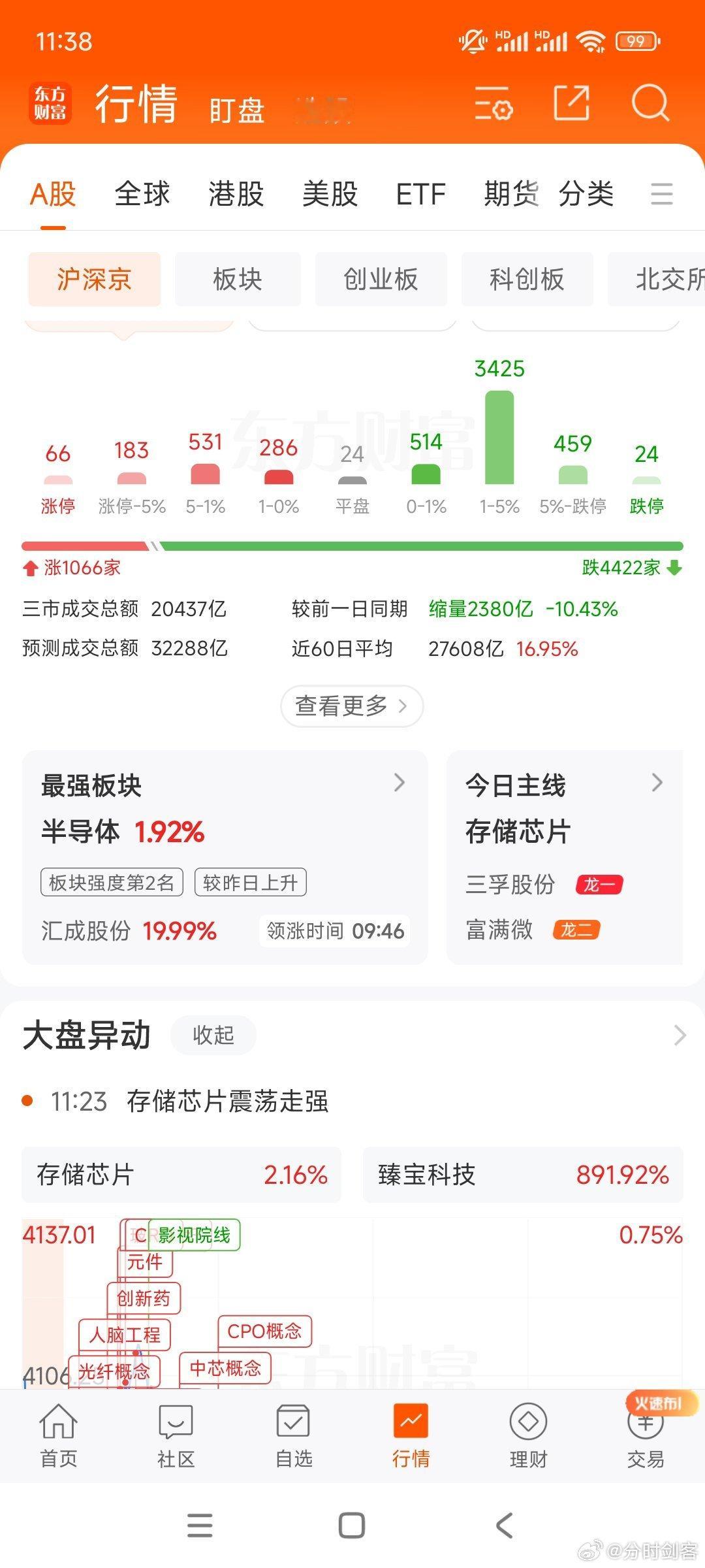 半导体板块领涨，但是4000家待涨。超短线下午大盘分时回调，4085附近可以嗨。