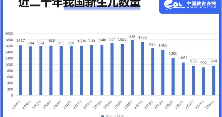 连续3年负增长！教育如何应对人口变化？