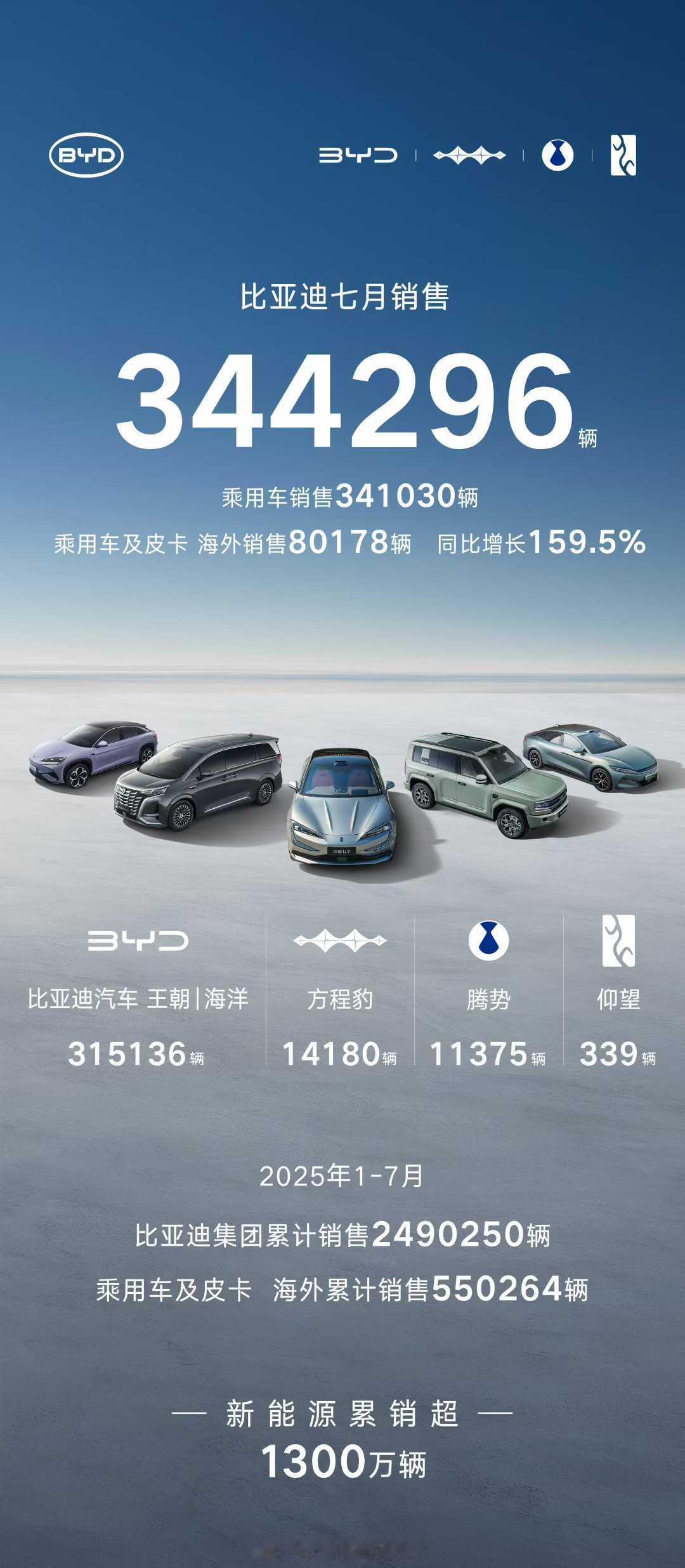 比亚迪7月销售344296辆2025年1-7月累计销售2490250辆新能源累计