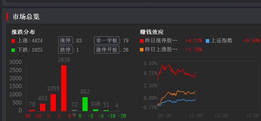 高低切了，低位大消费全线走强，市场进入双主线，怎么办？
       昨日鹰眼逻