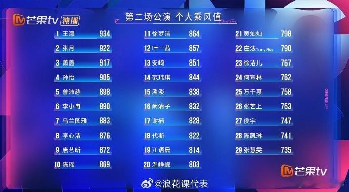 安崎二公前10都没有安崎二公个喜排名安崎二公个喜排名居然连前10都没有吗，感觉她