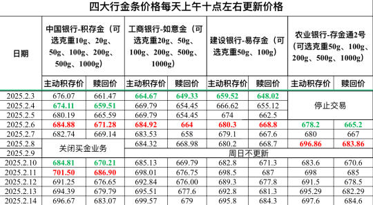 2025.2.14四大行金条价格更新