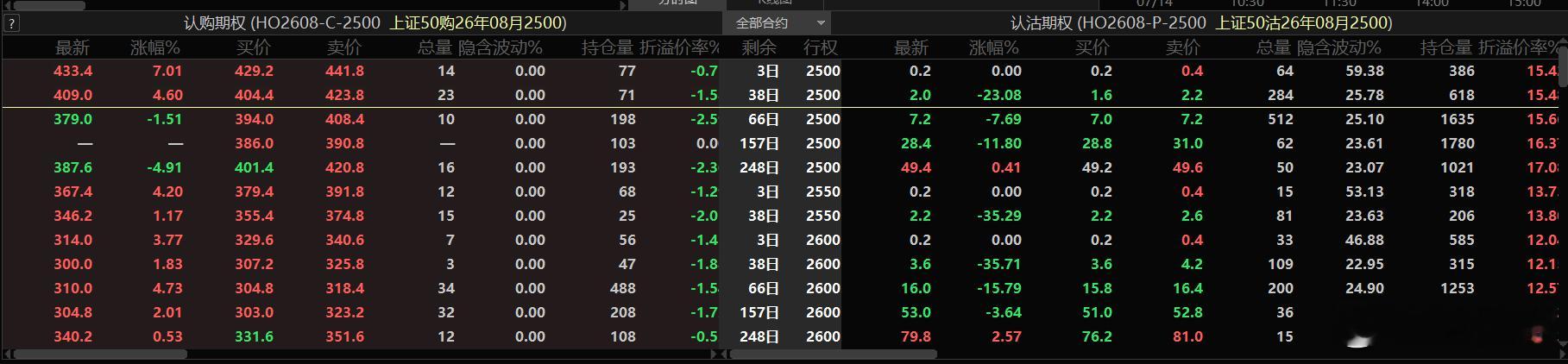 期权的常用策略1.纯方向策略上证50指数上涨:买入开仓平值认购合约或卖出开仓平值