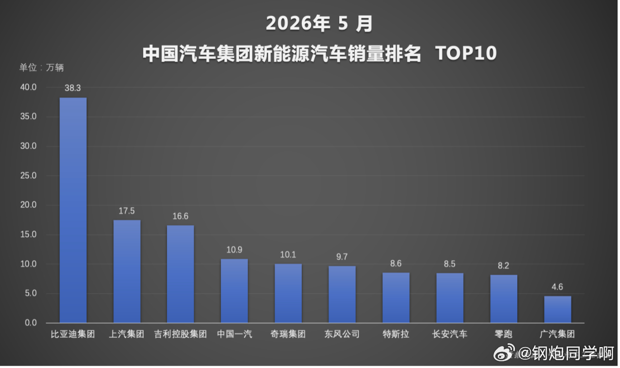 还不到半年，比亚迪新能源就卖了 140 万台乘联会、中汽协最新数据显示，5 月比