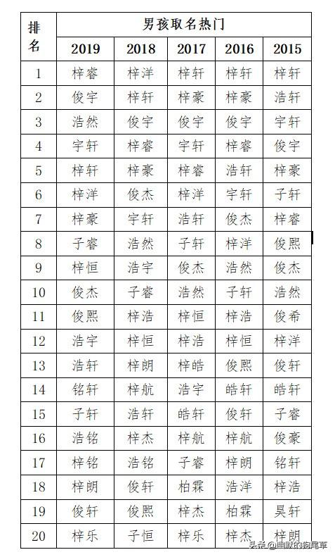 从古至今，陷入了一个起名怪圈，同一个时期起的名字越来越雷同
从古至今，中国的家长