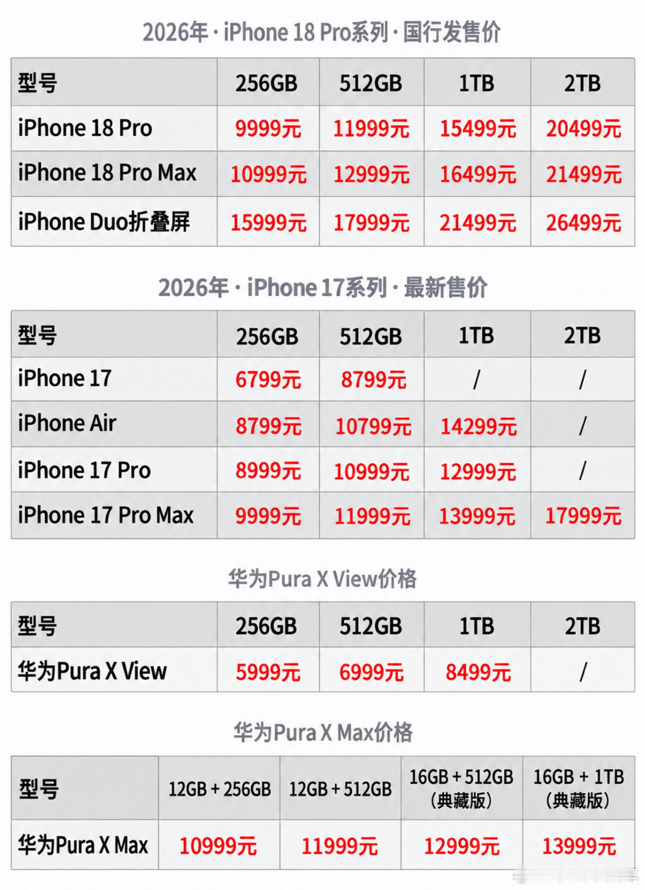 华为阔直板首日销量破18万华为阔直板首销销量曝光现在阔直板叠加国补只要5499，