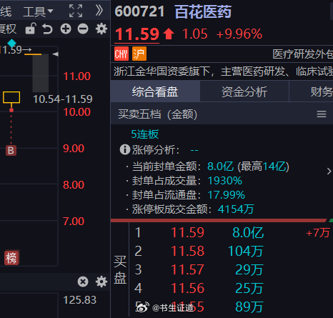 百花医药涨停 符合预期 