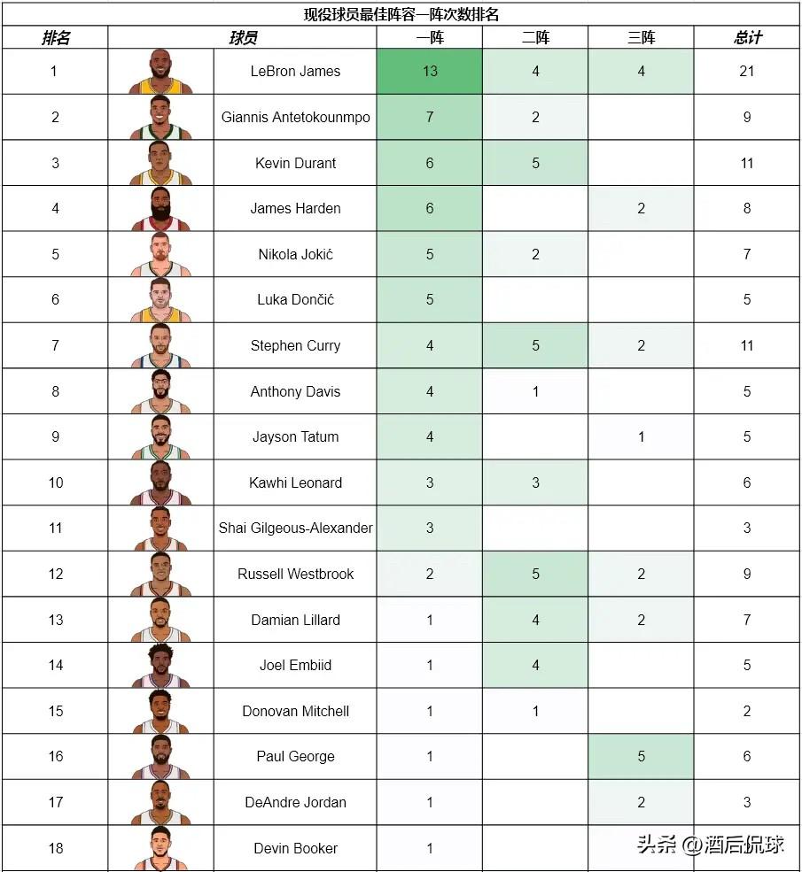 NBA现役球员一阵数量排行榜，老詹遥遥领先！