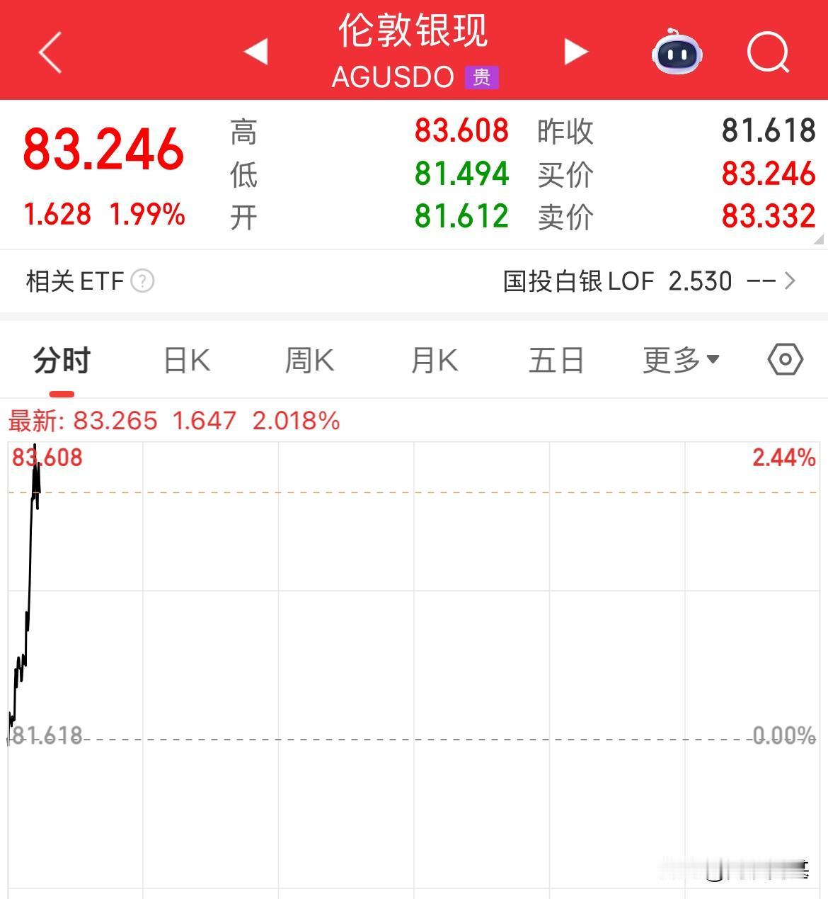 有色又要大涨了，现货白银开盘大涨超2%，现货黄金大涨超1%，双双创历史新高，现货