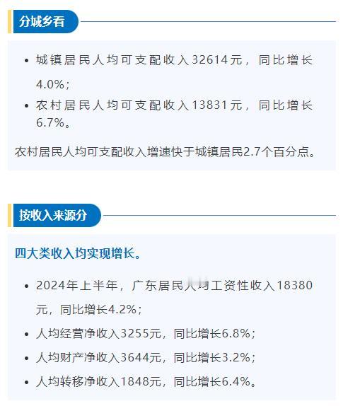 广东人也太厉害了[赞][赞][赞]，据相关数据显示2024年上半年广东居民人均可